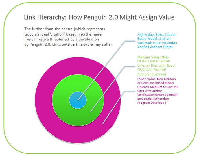 Penguin-link-value